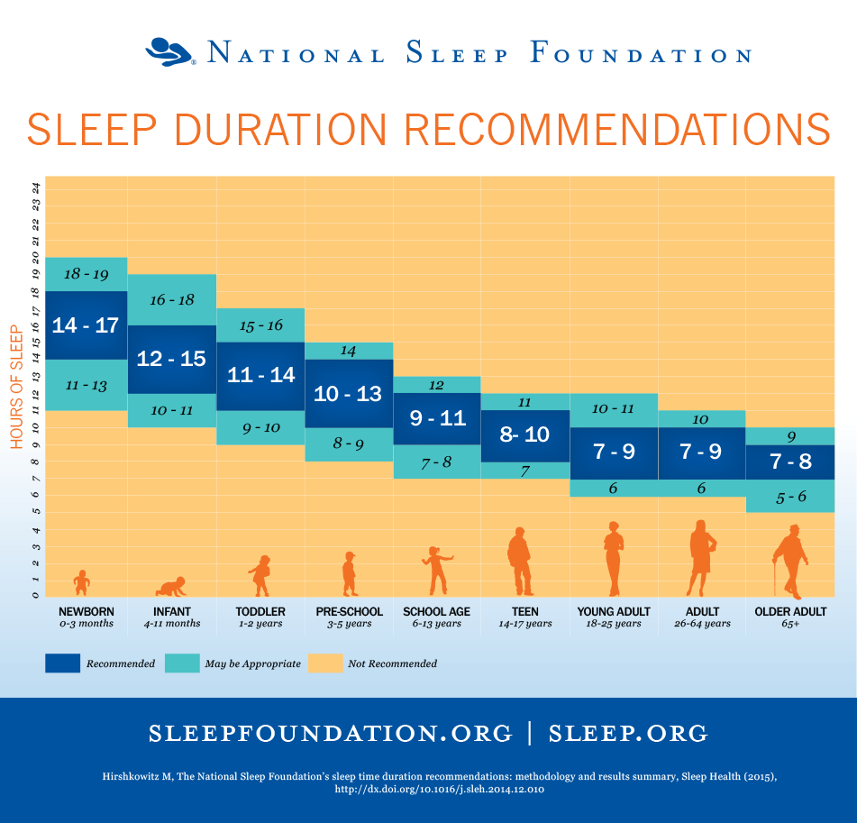 A chart showing how much sleep is recommended, by different ages. Courtesy of the Sleep Foundation